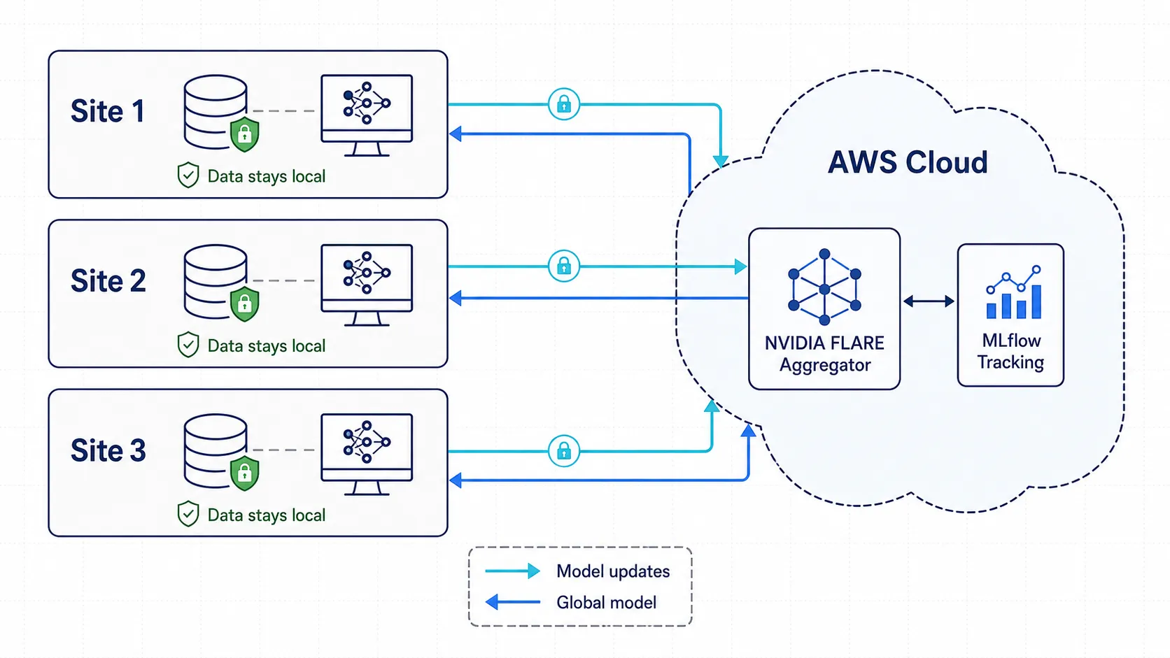 Federated-learning architecture showing three institutional sites exchanging model updates with an AWS-hosted NVIDIA FLARE aggregator while clinical data remains local.